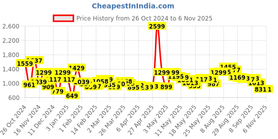 myntra.com MARVEL STREET Men Iron Man Sneakers marvel street Price History Graph from 26 Oct 2024 to 3 Nov 2025