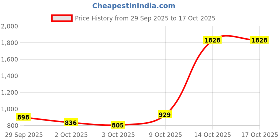 myntra.com MARVEL STREET Men Mid-Rise Track Pants with Contrast Front Panels marvel street Price History Graph from 29 Sep 2025 to 16 Oct 2025