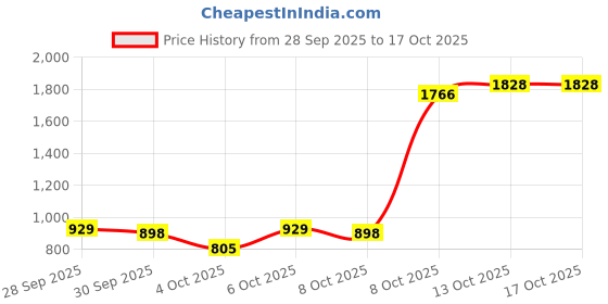 myntra.com MARVEL STREET Men Mid-Rise Track Pants with Contrast Front Panels marvel street Price History Graph from 28 Sep 2025 to 16 Oct 2025