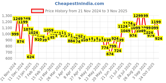 myntra.com MARVEL STREET Men Mid-Top Sneakers marvel street Price History Graph from 21 Nov 2024 to 31 Oct 2025