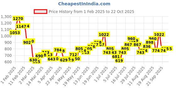 myntra.com MARVEL STREET Men Printed Pure Cotton Casual Shirt marvel street Price History Graph from 1 Feb 2025 to 21 Oct 2025