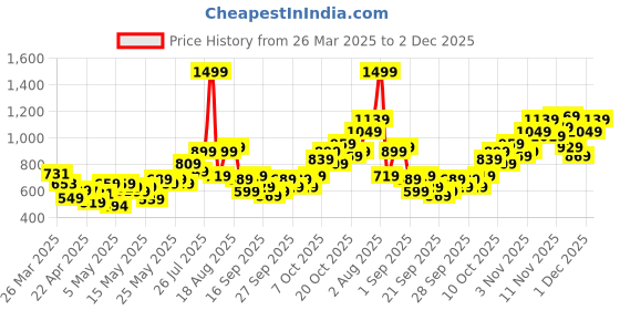 myntra.com MARVEL STREET Men Printed Pure Cotton Parachute Trousers marvel street Price History Graph from 26 Mar 2025 to 2 Dec 2025