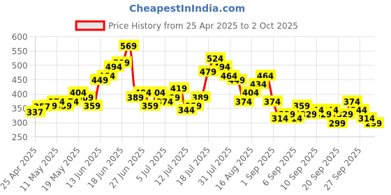 myntra.com MARVEL STREET Men Printed Pure Cotton Relaxed Fit T-shirt marvel street Price History Graph from 25 Apr 2025 to 2 Oct 2025