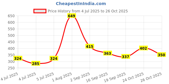 myntra.com MARVEL STREET Men Printed Pure Cotton Relaxed Fit T-shirt marvel street Price History Graph from 4 Jul 2025 to 26 Oct 2025