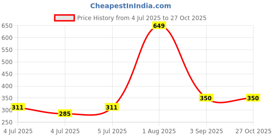 myntra.com MARVEL STREET Men Printed Pure Cotton Relaxed Fit T-shirt marvel street Price History Graph from 4 Jul 2025 to 27 Oct 2025