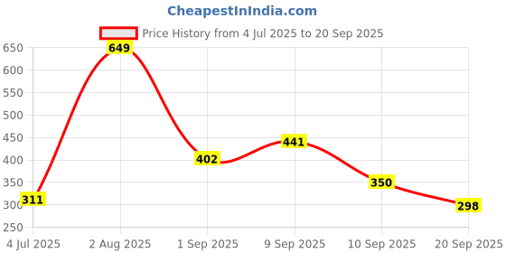 myntra.com MARVEL STREET Men Printed Pure Cotton Relaxed Fit T-shirt marvel street Price History Graph from 4 Jul 2025 to 20 Sep 2025