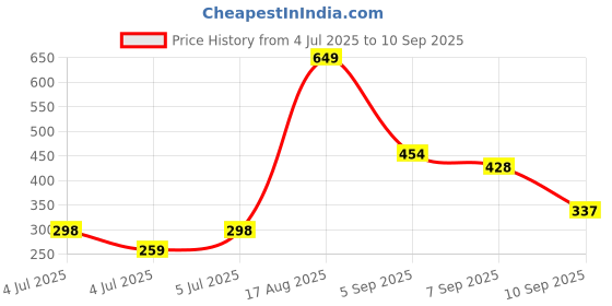 myntra.com MARVEL STREET Men Printed Pure Cotton Relaxed Fit T-shirt marvel street Price History Graph from 4 Jul 2025 to 10 Sep 2025