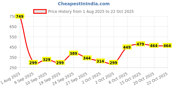 myntra.com MARVEL STREET Men Printed Pure Cotton Relaxed Fit T-shirt marvel street Price History Graph from 1 Aug 2025 to 22 Oct 2025