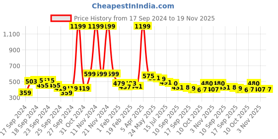 myntra.com MARVEL STREET Men Printed Sliders marvel street Price History Graph from 17 Sep 2024 to 18 Nov 2025