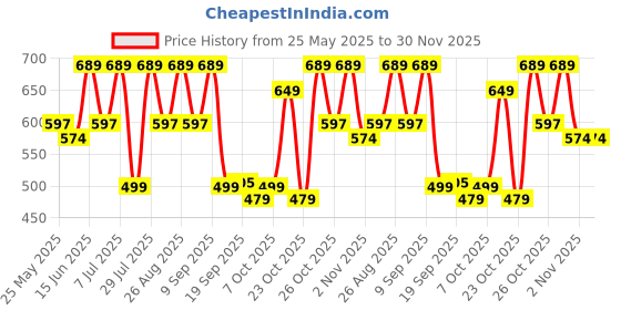 myntra.com MARVEL STREET Men Printed Sliders marvel street Price History Graph from 25 May 2025 to 29 Nov 2025