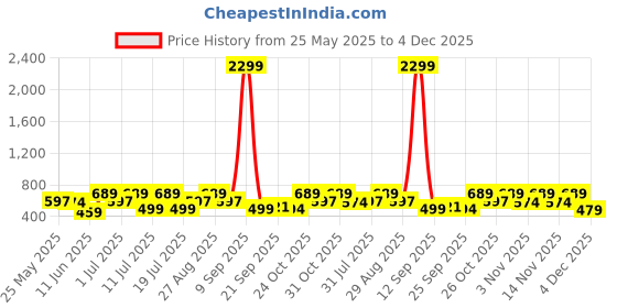 myntra.com MARVEL STREET Men Printed Sliders marvel street Price History Graph from 25 May 2025 to 4 Dec 2025