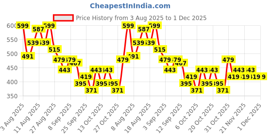 myntra.com MARVEL STREET Men Printed Sliders marvel street Price History Graph from 3 Aug 2025 to 30 Nov 2025