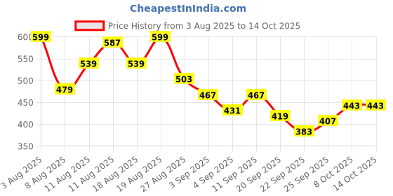 myntra.com MARVEL STREET Men Printed Sliders marvel street Price History Graph from 3 Aug 2025 to 14 Oct 2025