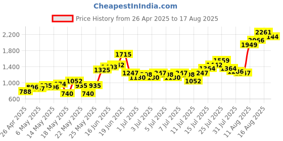 myntra.com MARVEL STREET Men Pure Cotton Relaxed Fit Printed Jeans marvel street Price History Graph from 26 Apr 2025 to 17 Aug 2025