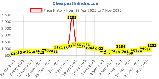 myntra.com MARVEL STREET Men Pure Cotton Shirt with Box Pockets marvel street Price History Graph from 29 Apr 2025 to 7 Nov 2025