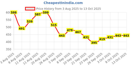 myntra.com MARVEL STREET Men Sliders marvel street Price History Graph from 3 Aug 2025 to 12 Oct 2025