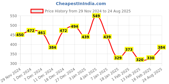myntra.com MARVEL STREET Men Typography Printed Drop-Shoulder Sleeves Pure Cotton T-shirt marvel street Price History Graph from 29 Nov 2024 to 24 Aug 2025