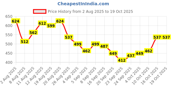 myntra.com MARVEL STREET Men Typography Printed Sliders marvel street Price History Graph from 2 Aug 2025 to 16 Oct 2025