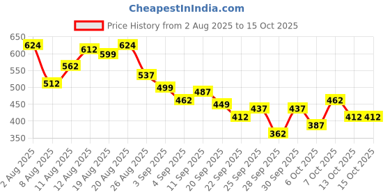 myntra.com MARVEL STREET Men Typography Printed Sliders marvel street Price History Graph from 2 Aug 2025 to 14 Oct 2025