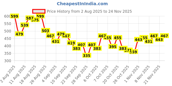 myntra.com MARVEL STREET Men Typography Printed Sliders marvel street Price History Graph from 2 Aug 2025 to 24 Nov 2025