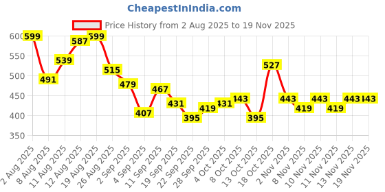 myntra.com MARVEL STREET Men Typography Printed Sliders marvel street Price History Graph from 2 Aug 2025 to 18 Nov 2025