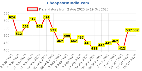 myntra.com MARVEL STREET Men Typography Printed Sliders marvel street Price History Graph from 2 Aug 2025 to 17 Oct 2025