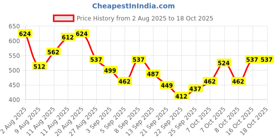 myntra.com MARVEL STREET Men Typography Printed Sliders marvel street Price History Graph from 2 Aug 2025 to 18 Oct 2025