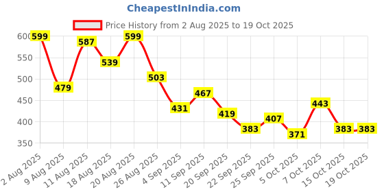 myntra.com MARVEL STREET Men Typography Printed Sliders marvel street Price History Graph from 2 Aug 2025 to 17 Oct 2025