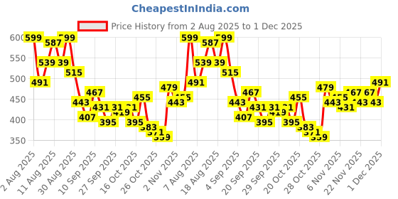myntra.com MARVEL STREET Men Typography Printed Sliders marvel street Price History Graph from 2 Aug 2025 to 1 Dec 2025