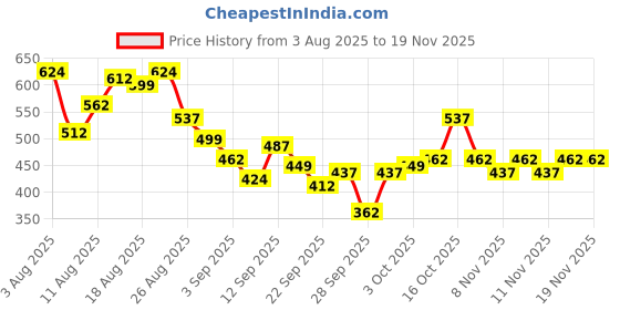 myntra.com MARVEL STREET Men Typography Printed Sliders marvel street Price History Graph from 3 Aug 2025 to 19 Nov 2025