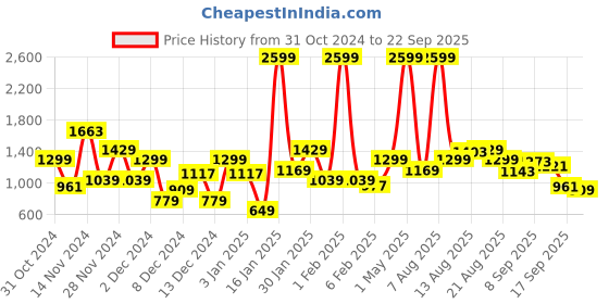 myntra.com MARVEL STREET Men Woven Design Sneakers marvel street Price History Graph from 31 Oct 2024 to 22 Sep 2025