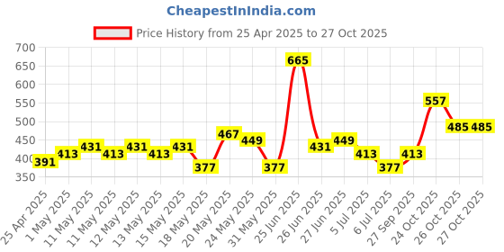 myntra.com MARVEL STREET Printed Drop-Shoulder Sleeves Pure Cotton Oversized T-shirt marvel street Price History Graph from 25 Apr 2025 to 26 Oct 2025
