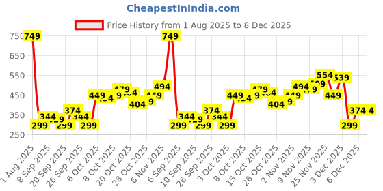 myntra.com MARVEL STREET Printed Drop-Shoulder Sleeves Pure Cotton Oversized T-shirt marvel street Price History Graph from 1 Aug 2025 to 8 Dec 2025