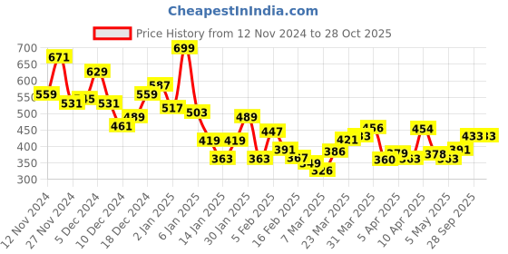 myntra.com MARVEL STREET Printed Pure Cotton T-shirt marvel street Price History Graph from 12 Nov 2024 to 27 Oct 2025