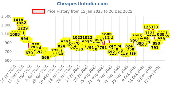 myntra.com MARVEL STREET Quirky Printed Relaxed Shirt marvel street Price History Graph from 15 Jan 2025 to 23 Dec 2025