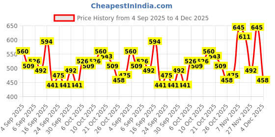 myntra.com MARVEL STREET Spider-Man Graphic Printed Drop-Shoulder Pure Cotton Oversized T-shirt marvel street Price History Graph from 4 Sep 2025 to 4 Dec 2025