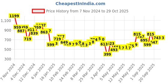 myntra.com MARVEL STREET Superhero Print Pocket & Strap Detail Casual Shirt marvel street Price History Graph from 7 Nov 2024 to 29 Oct 2025