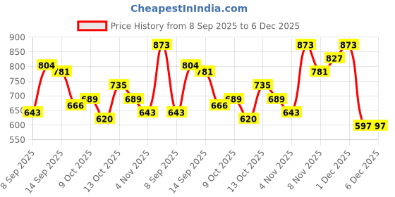 myntra.com MARVEL STREET Typography Printed Drop-Shoulder Pure Cotton Oversized Hooded T-shirt marvel street Price History Graph from 8 Sep 2025 to 6 Dec 2025