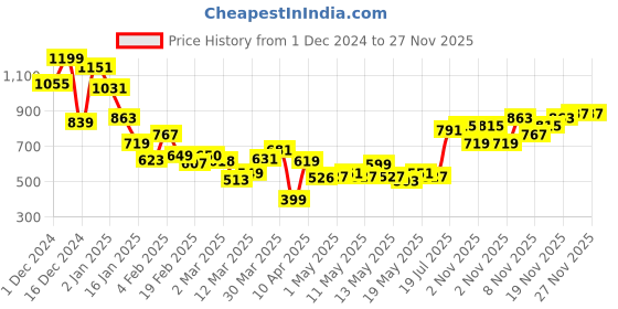 myntra.com MARVEL STREET Typography Printed Drop-Shoulder Sleeves Relaxed Fit Casual Shirt marvel street Price History Graph from 1 Dec 2024 to 26 Nov 2025