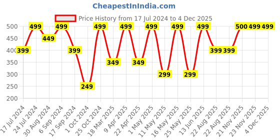 myntra.com Marvel Transparent & Blue Cartoon Characters Printed Water Bottle 400 ml marvel Price History Graph from 17 Jul 2024 to 4 Dec 2025