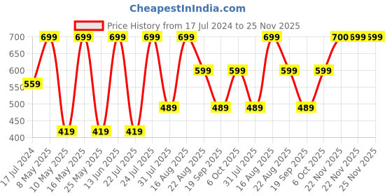 myntra.com Marvel Unisex Kids Graphic Polyester Large Backpack marvel Price History Graph from 17 Jul 2024 to 25 Nov 2025
