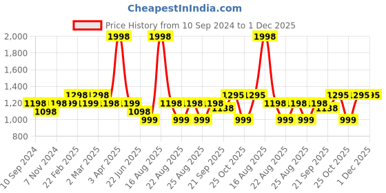 myntra.com Marvel Unisex Kids Set Of 2 Multicoloured Avengers Printed 350 GSM Bath Towels marvel Price History Graph from 10 Sep 2024 to 1 Dec 2025