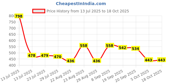 myntra.com Marvel Yellow & Black Printed Square-Shaped Pre-Filled Cushion With Cover marvel Price History Graph from 13 Jul 2025 to 18 Oct 2025