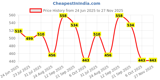 myntra.com marvel MarvelRed & Blue Spiderman Printed Cushion Cover marvel Price History Graph from 24 Jun 2025 to 26 Nov 2025