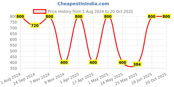 myntra.com Maryaj Buy Love Unscripted 50ml & Get Maybe Someday 8ml Free Long Lasting Eau De Parfum maryaj Price History Graph from 1 Aug 2024 to 20 Oct 2025
