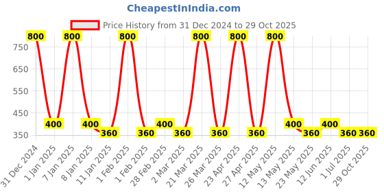 myntra.com Maryaj Love Unscripted Eau De Parfum-50ml maryaj Price History Graph from 31 Dec 2024 to 29 Oct 2025