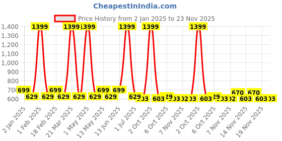 myntra.com Maryaj Men Dynamic For Him Eau De Parfum 100 ml maryaj Price History Graph from 2 Jan 2025 to 23 Nov 2025