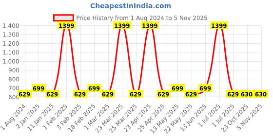 myntra.com Maryaj Men Wild Stripes For Him - Eau De Parfum 100ml maryaj Price History Graph from 1 Aug 2024 to 3 Nov 2025