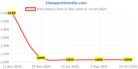 myntra.com Marziyaa Ethnic Motif Woven Design Silk Cotton Banarasi Zari Saree marziyaa Price History Graph from 21 Nov 2024 to 14 Oct 2025