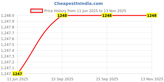 myntra.com Marziyaa Floral Zari Silk Cotton Banarasi Saree marziyaa Price History Graph from 11 Jun 2025 to 13 Nov 2025